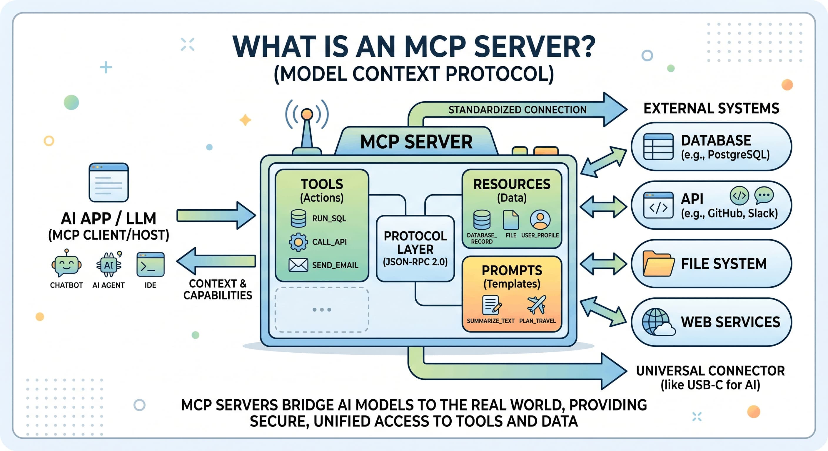 MCP server architecture diagram: host and clients connecting to external systems